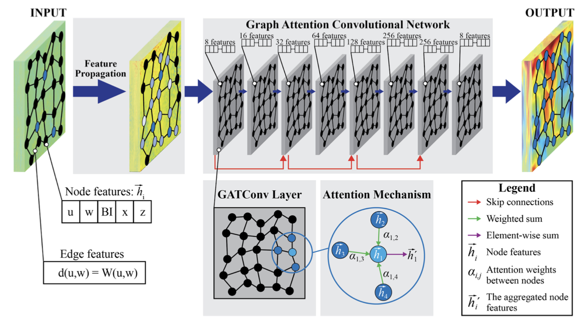 Flow Reconstruction Architecture
